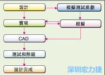 圖2：板級(jí)模擬的實(shí)際設(shè)計(jì)流程。